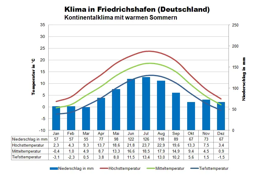 Wetter & Klima Bodensee Klimatabelle, Temperaturen und